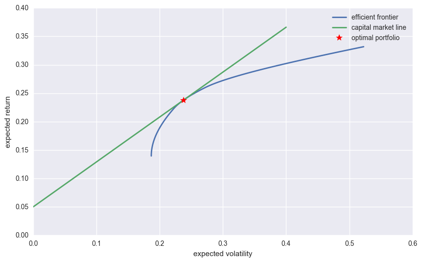 _images/11_dx_mean_variance_portfolio_63_1.png